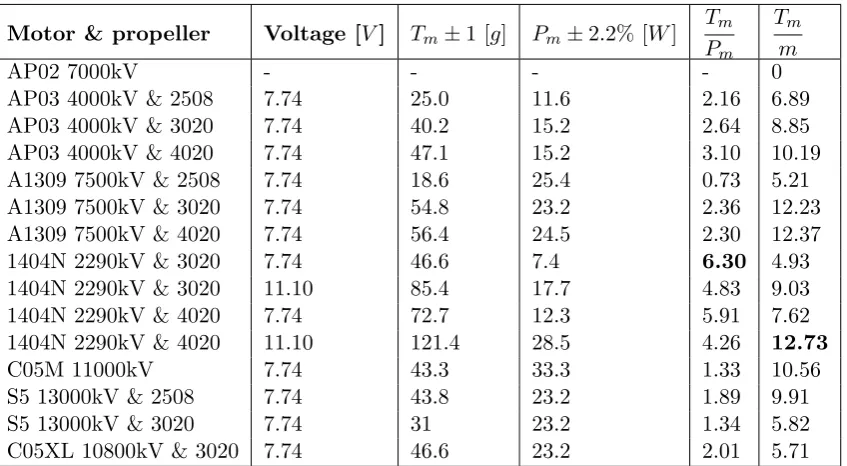 Table 2.2: Measurement results of all motor and propeller combinations. AP02 wouldn’t startwhile both S5 and C05XL reached a too high current and thus the maximum voltage (PWM)has not been applied.