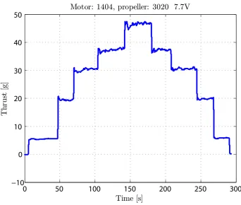 Figure 2.2: Power versus thrust ﬁt of each motor and propeller combination