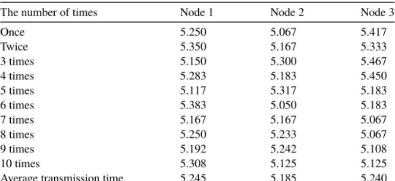 Fig. 5. Average transmission time after changing settings.