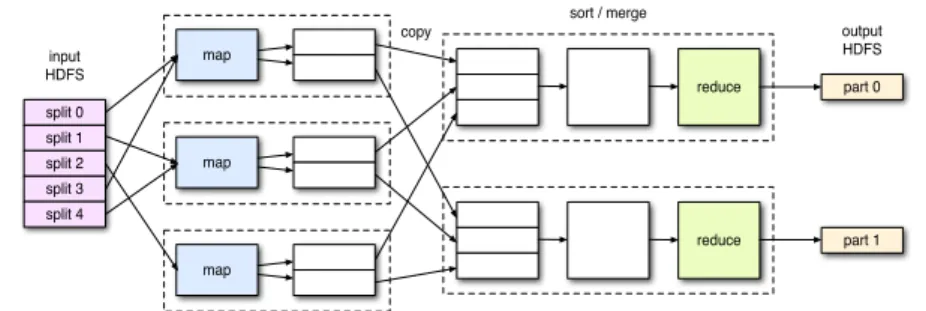 Fig. 1. Map split input data and reduce partitioned intermediate data.