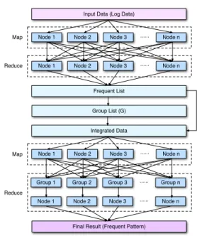 Fig. 2. Steps of applying MapReduce calculation of FP-Growth algorithm.