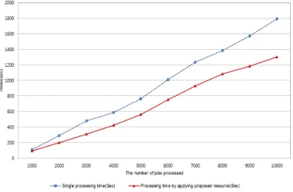 Fig. 4. A comparison of processing time through resource extension.