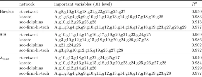 Table 5: Important variables along with R 2 values for interaction regression model.