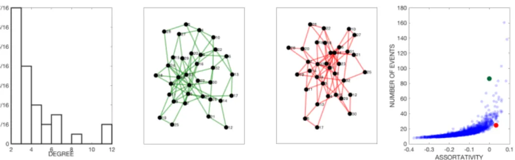 Figure 1: Hawkes process simulation on 2500 rewired Karate networks. Degree distribution (far left) is fixed for all of the 2500 networks
