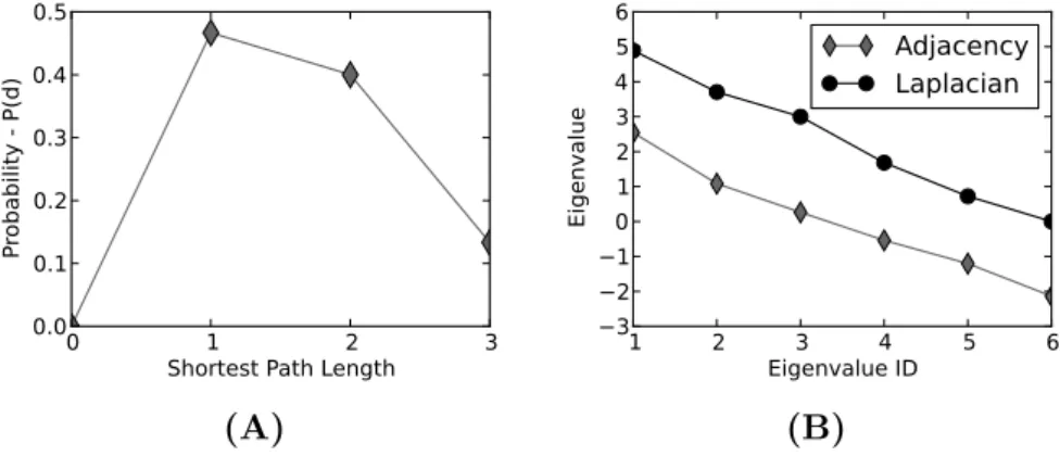 Figure 1.3: Global network properties of the network, G ex (Figure 1.1–A).