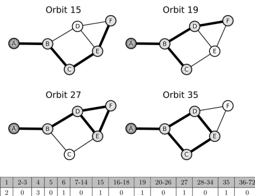 Figure 1.5: Graphlet degree vector of node A in G ex (Figure 1.1–A) and its computation for 5-node graphlets