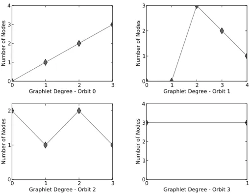 Figure 1.6: The graphlet degree distributions for orbits 0, 1, 2, and 3 for G ex (Figure 1.1–A)