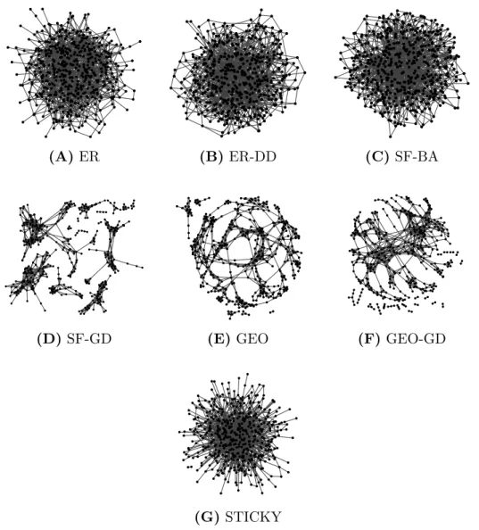 Figure 1.7: Illustration of networks that have 500 nodes and 1% edge density and generated from the seven network models