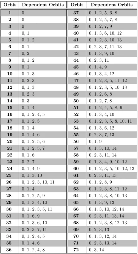 Table 2.1: Complete list of orbit dependencies for all 2- to 5-node graphlet orbits.