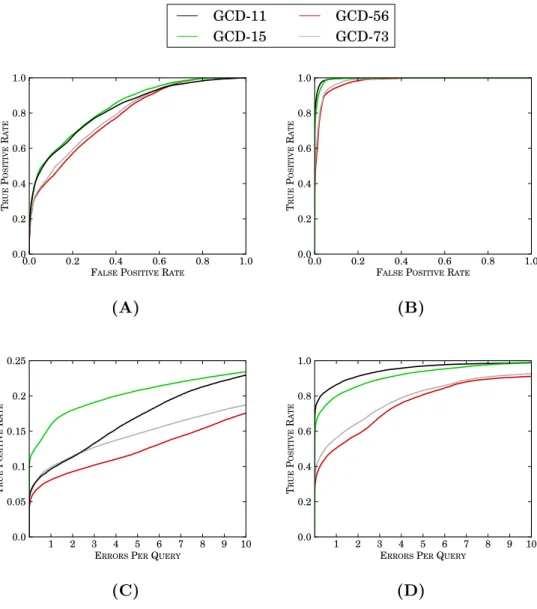 Figure 2.9: Model Clustering Performances of di↵erent GCD versions. Pan- Pan-els A and C present the model clustering performance in case of comparing di↵erent size and edge-density networks, while B and D present the performance in case of comparing only 