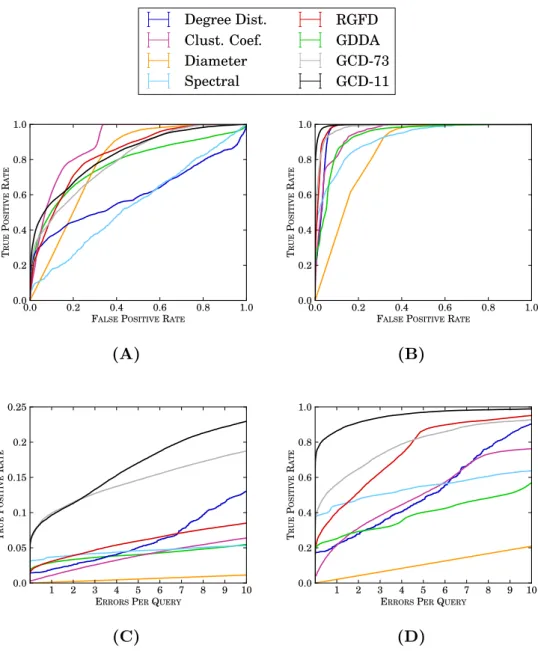 Figure 2.10: Model clustering performances of di↵erent network distance measures. All of these tests are performed on the 2, 520 model networks 