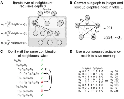 Fig 2. Several strategies are employed in order to reduce time and memory consumption