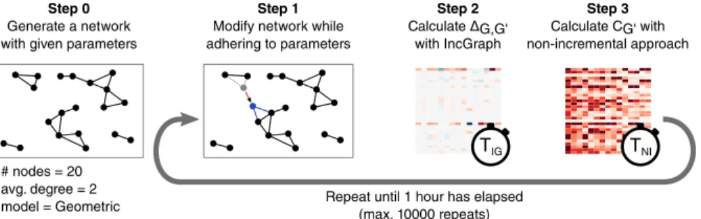 Fig 3. Static network model generators were modified to generate dynamic networks. Three network models were used: Baraba´si-Albert, Erdős-Re´nyi, and Geometric
