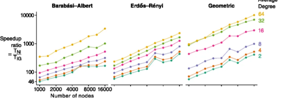 Fig 5. IncGraph is significantly faster than non-incremental approaches. For small networks, the execution time of IncGraph T IG is already 50 times less than that of non-incremental approaches T NI 
