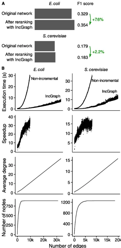 Fig 6. A simple graphlet-based scoring method improves predicted regulatory networks. (A) The F1 score was calculated by calculating the harmonic mean of the AUROC and AUPR scores of the first 1000 interactions