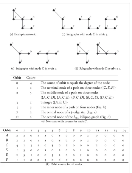 Illustration of orbit counts for a simple network.
