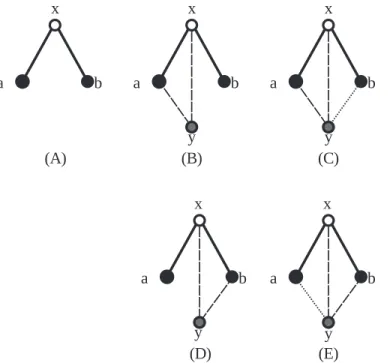 Fig 10. Construction of an equation. (A) G(x)’ Orbit representative 2. (B) G 0 ( x) = G(x)[{{y, x}, {y, a}}’ Orbit representative 11