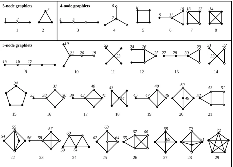 Fig 1. All graphlets up to order 5. The numbers in normal font are Pr žulj’s graphlet ordering