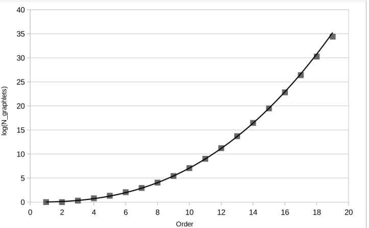 Fig 3. The number of graphlets for each order. The logarithm of the number of graphlets is plotted against the number of vertices in each graphlet