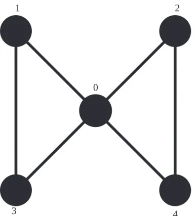 Fig 5. Graphlet 18 with numbered vertices. The graphlet has all edges in Eq (8).