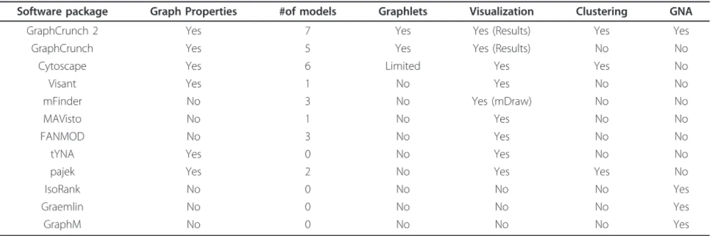 Table 2 Comparison of software tools for biological network analysis