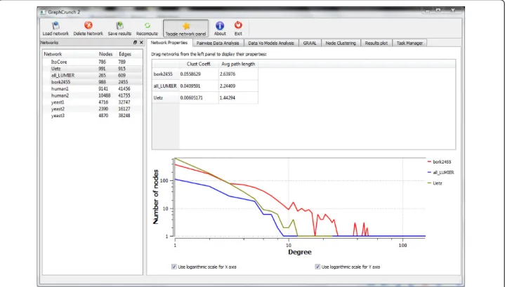 Figure 1 GraphCrunch 2 user-interface. GraphCrunch 2 user-interface screenshot. Using the main menu, the user can load and delete networks, and save the results of the analysis