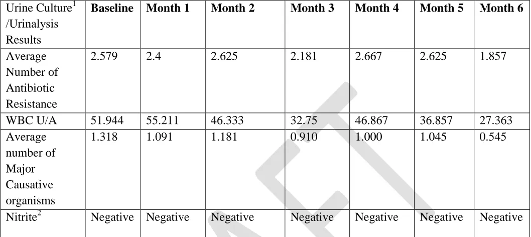 Table 2. Comparison of patient urine culture and urinalysis results from baseline throughout 6-month study period Urine Culture1 Baseline Month 1 Month 2 Month 3 Month 4 Month 5 Month 6 