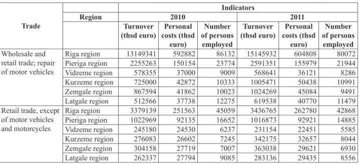 Table 3. Main entrepreneurship indicators in trade by statistical region for 2010−2011