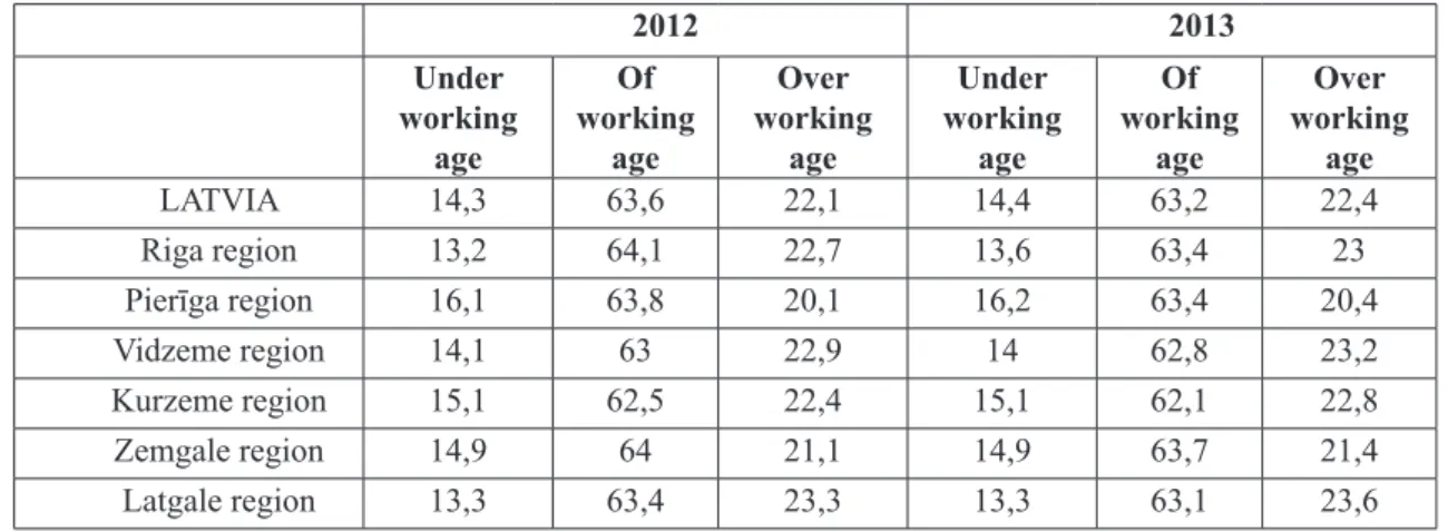 Table 7. Population by sex and by main group by statistical region at the beginning of the year, %