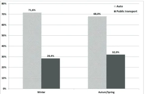 Figure 5. Transportation mode for school trips in spring/autumn and winter (n = 324) Source: made by author