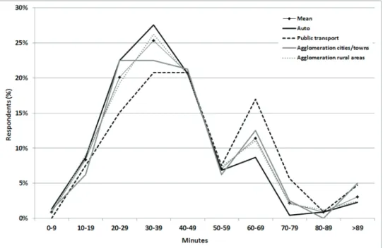 Figure 6. Time spent (minutes) commuting to Riga Source: made by author