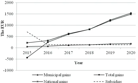 Figure 2. Economic gains from developing social entrepreneurship in Latvia in the period 2015–2020, ths EUR Source: author’s calculations and construction