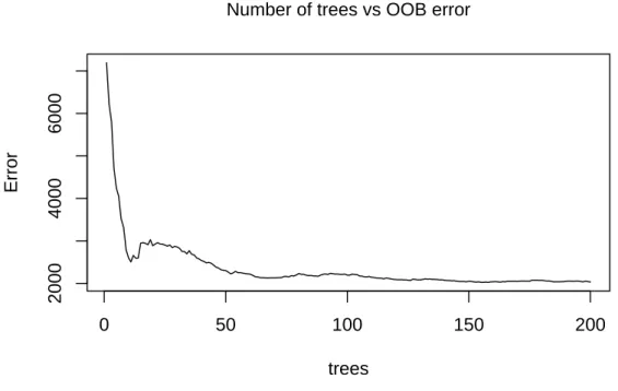 Figure 4: Determining the optimal number of trees in bagged trees.