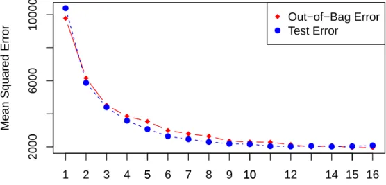 Figure 5: Random forests tuning with the number of random subsets (m try ).