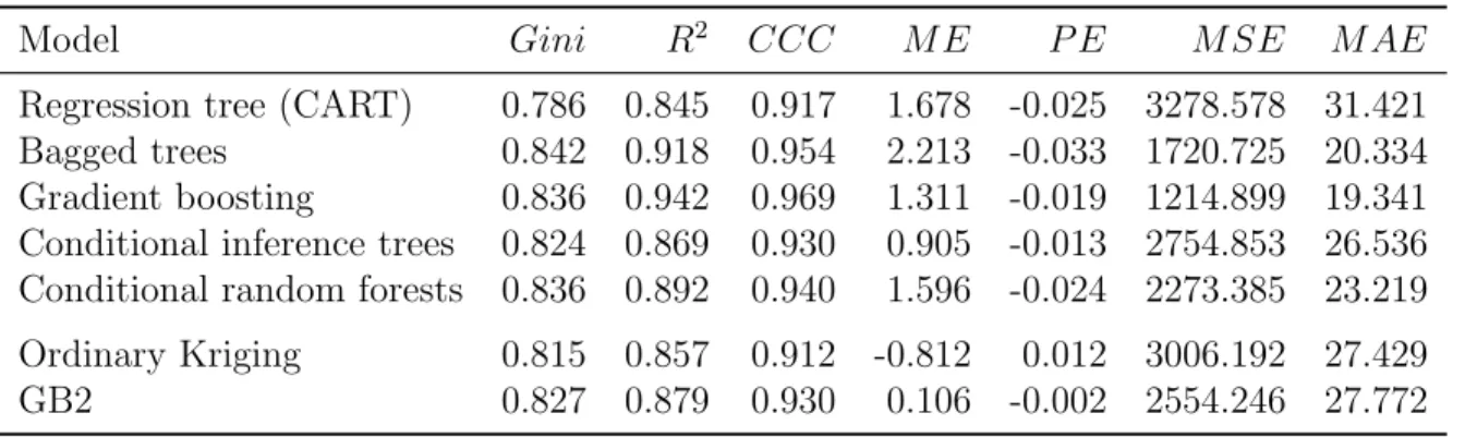 Table 4 provides details about the results of the prediction accuracy of these methods on the 190,000 VA contracts