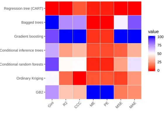 Figure 7: A heatmap of model performance according to the various validation measures.