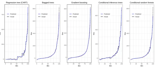 Figure 10: Lift curve plots.