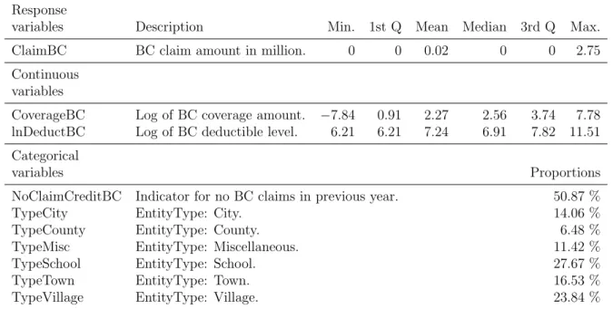 Table 9: Summary statistics of the variables for the test dataset, 2011.
