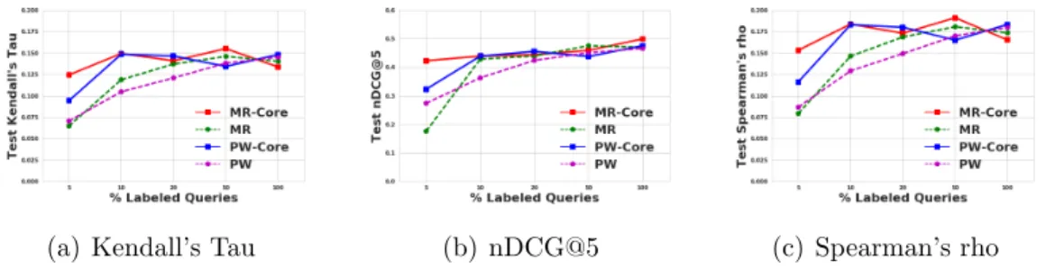 Figure 7.3: Ranking performance on held-out data when rank scores are only available as relevance/ pairwise scores on OHSUMED data.