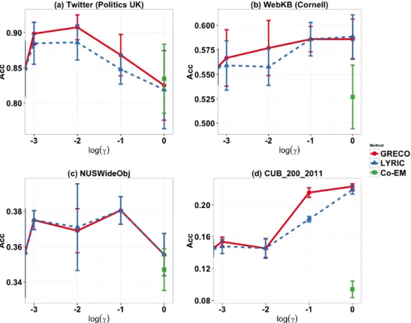 Figure 7.5: Clustering Accuracy of GRECO and LYRIC w.r.t. log γ on (a) Twitter data (b) WebKB data (c) NUSWideObj data and (d) CUB 200 2011 data