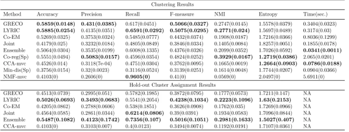 Table 7.3: Cornell (WebKB 2-views), best results obtained for γ = 0.1 for GRECO and γ → 1 for LYRIC