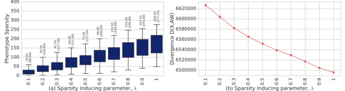 Figure A.1: Sparsity–Accuracy Trade–off. Sparsity of the model is measured as the median of the number of non-zero entries in columns of the phenotype matrix A