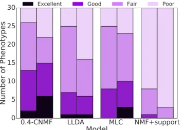 Figure 5.1: Qualitative Ratings from Annotation: The two bars represent the ratings provided by the two annotators