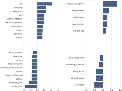 Figure 5.4: Top magnitude weights on (a) EHR and (b) CNMF features in CNMF+Full EHR classifier