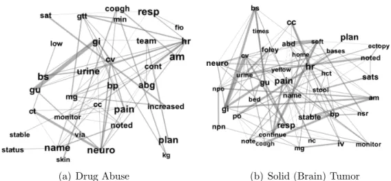 Figure 5.5: Graph visualization of chronic conditions learned by the Labeled APM model