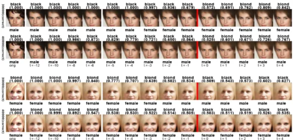 Figure 6.3: We test whether ResNet models ˆ f φ 1 and ˆ f φ 2 , both trained to detect hair color but on different data distributions are confounded with gender.