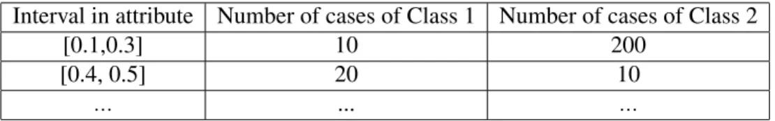 TABLE 5: Example Intervals of Distribution of Cases of Classes in an Attribute Interval in attribute Number of cases of Class 1 Number of cases of Class 2