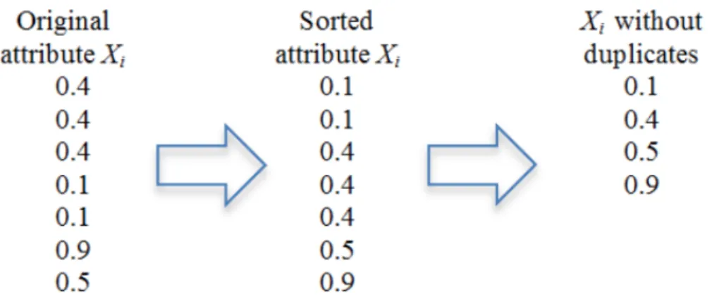 FIGURE 1: Sorting and Removing Duplicate Values Described in Step 1.1.
