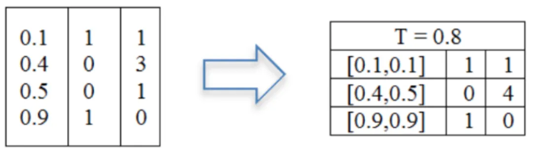 FIGURE 3: DCP Classifier Constructed from Class Quantities and Predictor Attribute Values Described in Step 1.3.
