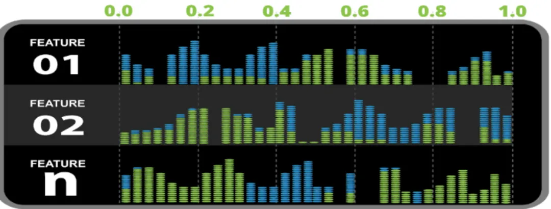 FIGURE 4: Example Features’ Class Dominance.